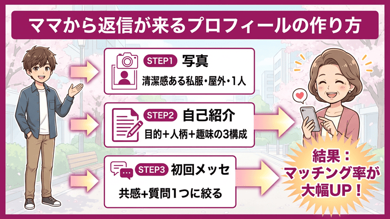 ママから返信が来るプロフィールの作り方