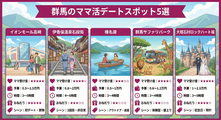 群馬のママ活で使えるデートスポット5選